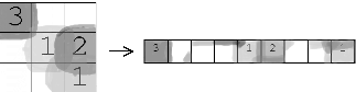 Representation of segments distributed across 3x3 SOM and according 9-dim feature vector