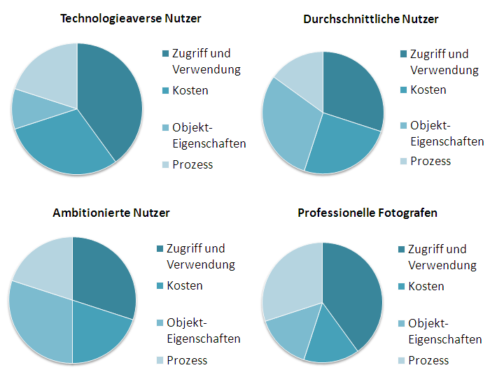 gewichtung