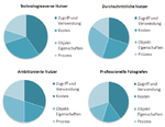 Weighting of criteria