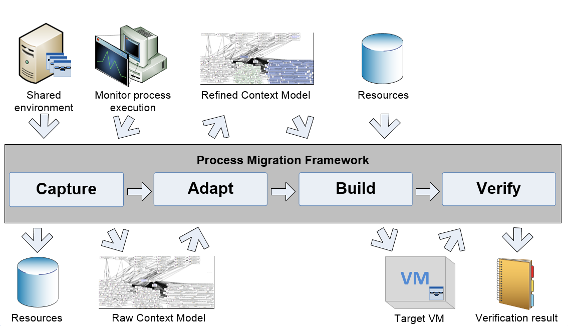 The PMF migration process