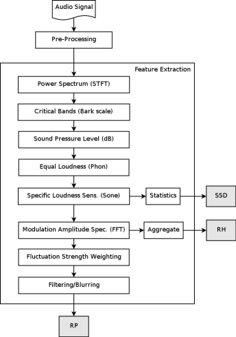 block diagram of audio feature extraction