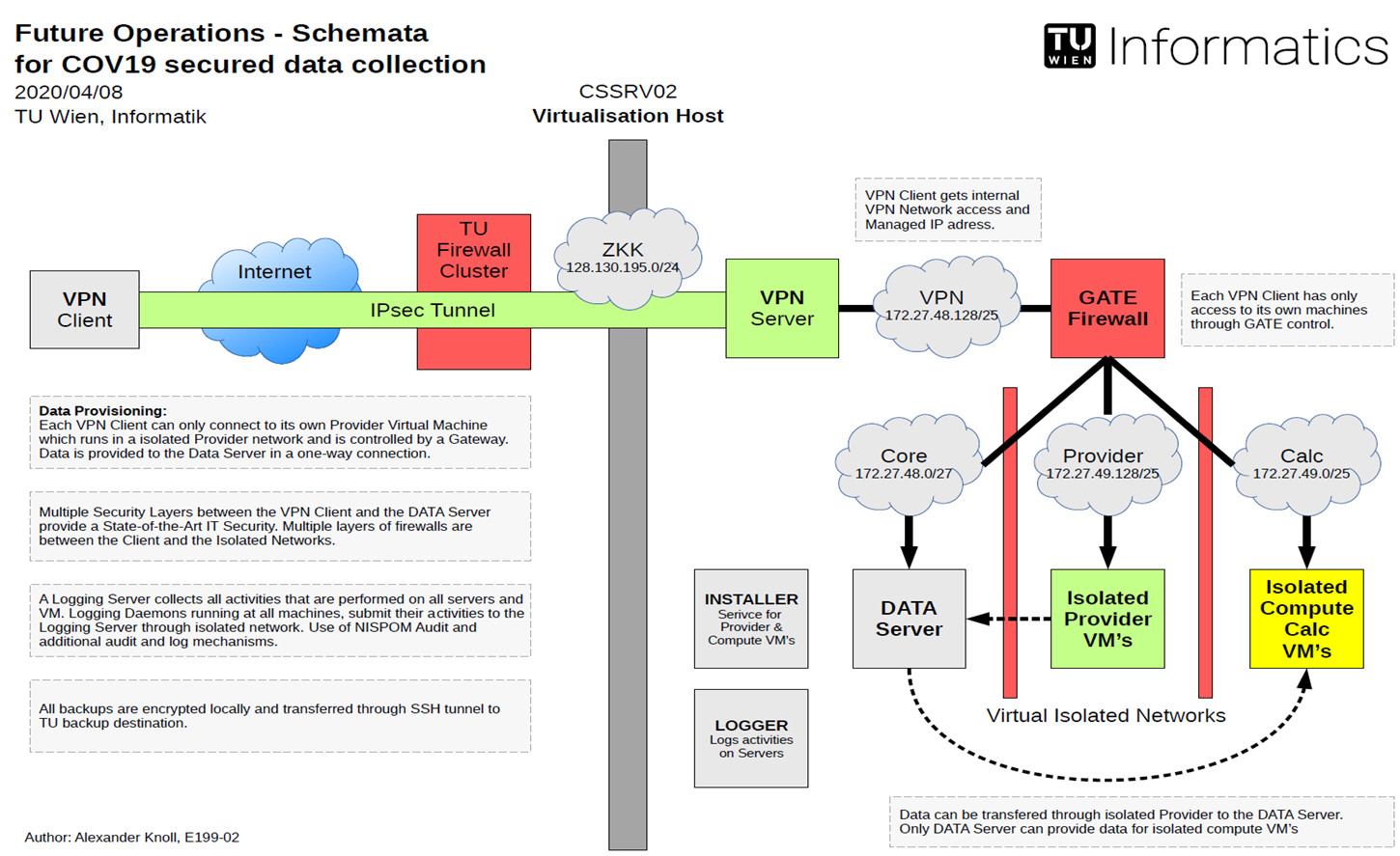 COVID19 Future Operation Secure Data Infrastructure at TU Wien