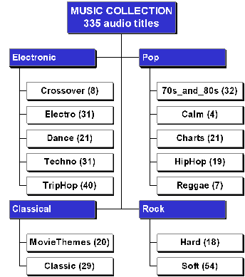 structuring of Collection335 into 4 main genre categories and subsequent second-layer subdivision