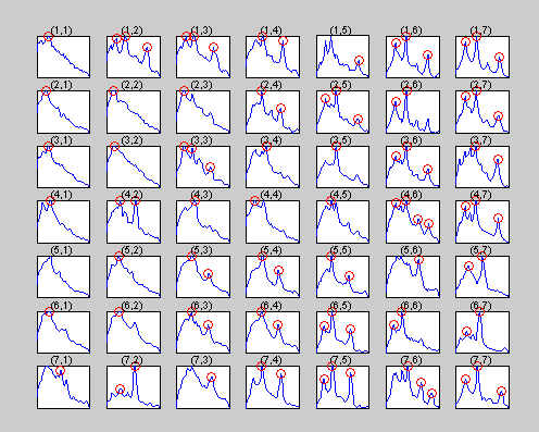Figure 1: Islands of Music - rhythm representation of model vectors