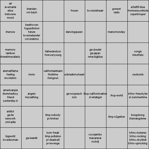 Figure 1: Standard SOM Representation