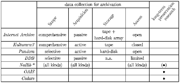 Overview of presented initiatives