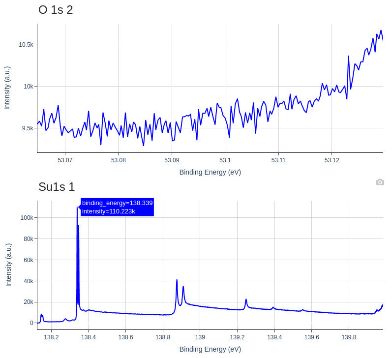 Three charts displaying surface analysis data of C, O and Su