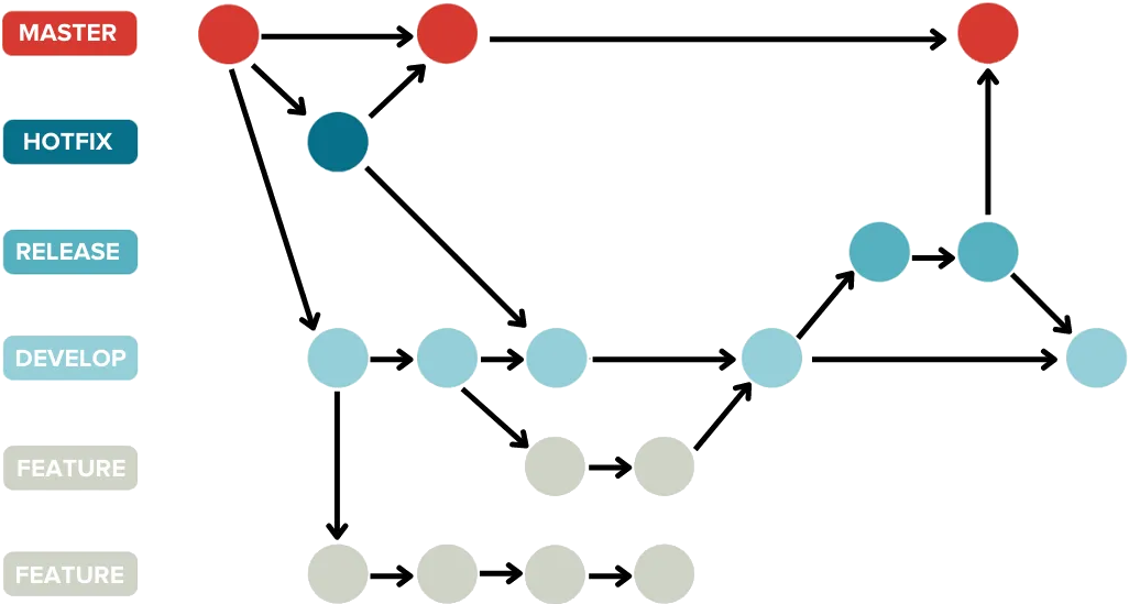 Branching strategy from the master-dev-feature branches and release branches