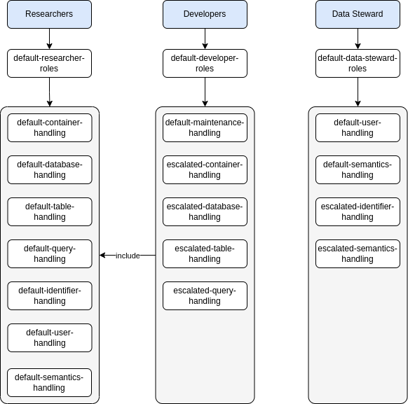Grouped Roles