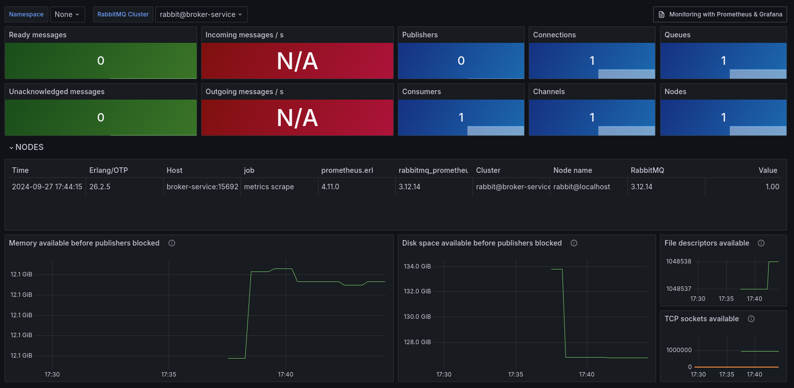 RabbitMQ Dashboard