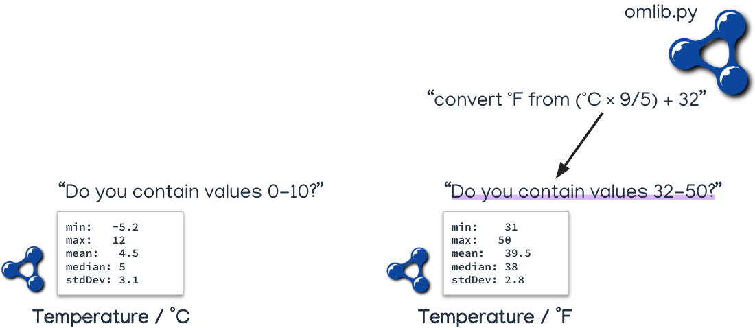 Unit independent search query transformation