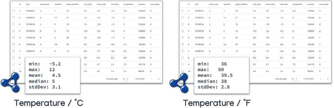 Two tables with compatible semantic concepts (Temperature) and units of measurement (left is in degree Celsius, right is in degree Fahrenheit)