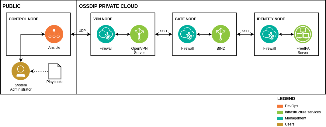 Control Node